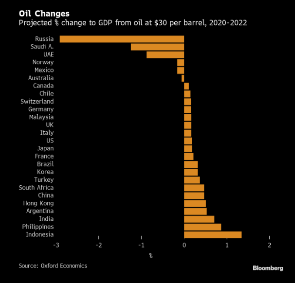 Oil winners losers