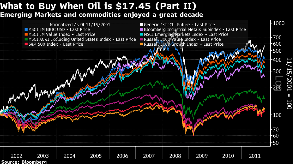 Oil vs EM Value
