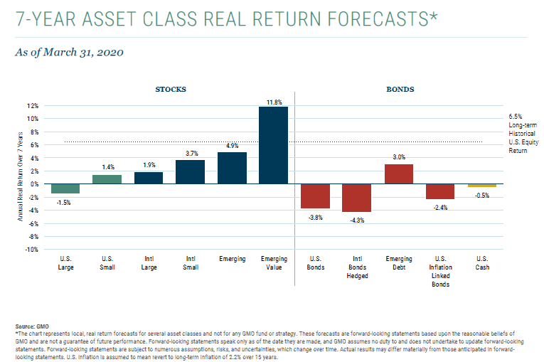 7 Years Asset Classes Forecasts